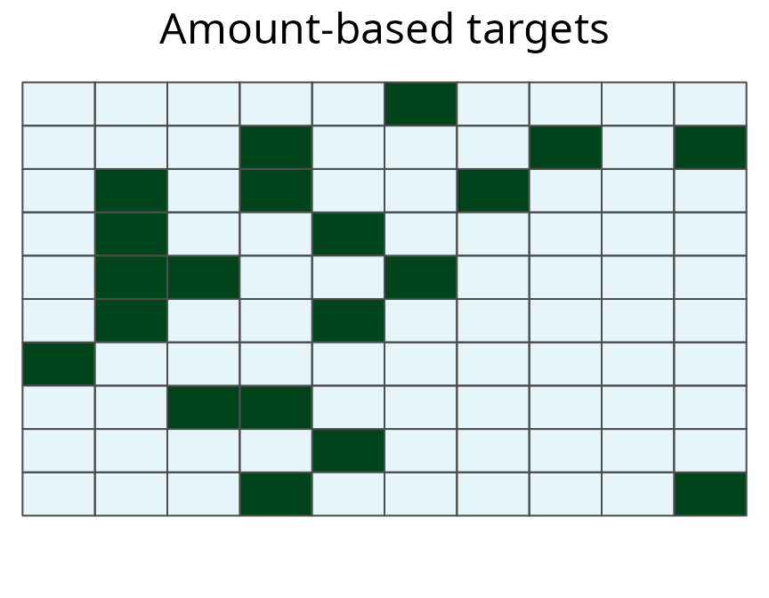 _A multi-species prioritization for the uniformly, normally, and bimodally distributed species generated using just amount-based targets (20\%). Squares represent planning units. Dark green planning units are selected for preservation._