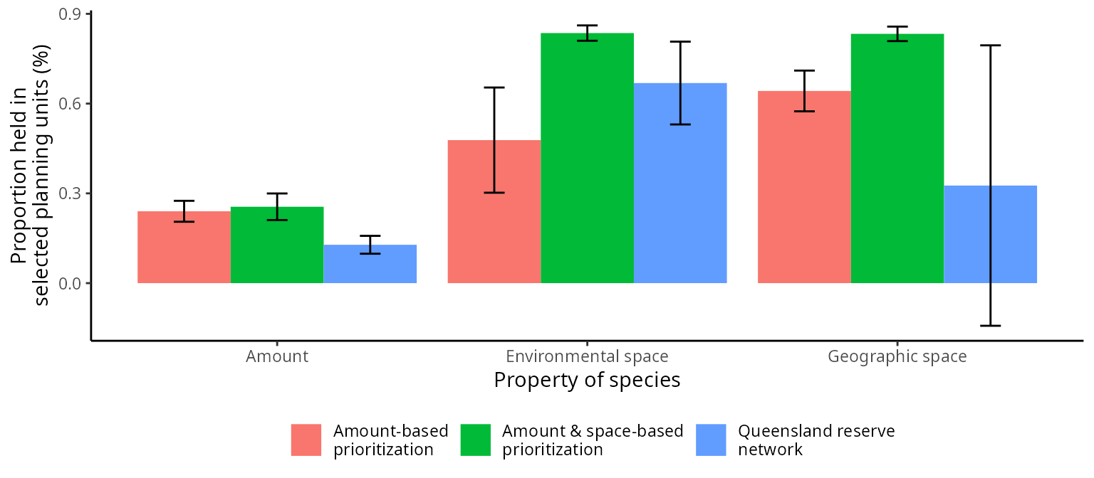 _Prioritizations were generated using amount-based targets (20\%), and with additional space-based targets (85\%). These are compared to the Queensland reserve network. Data represent means and standard errors for the four species in each prioritization._